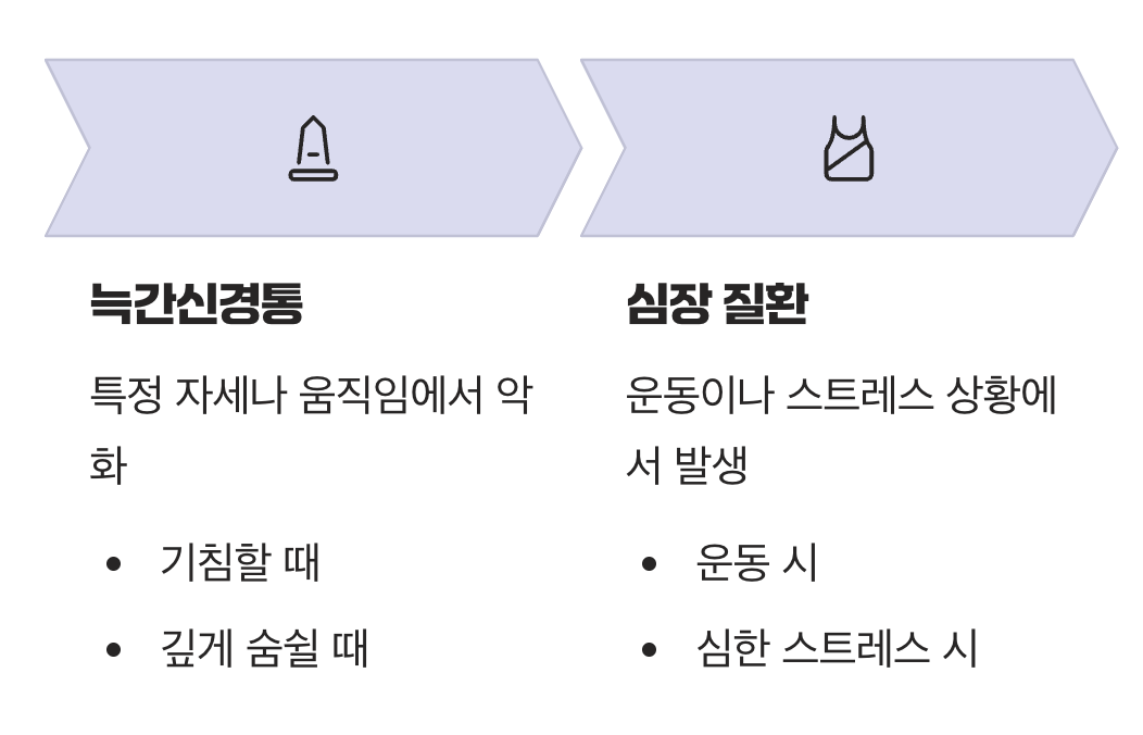 움직일 때 아픈가요? 가만히 있어도 아픈가요?