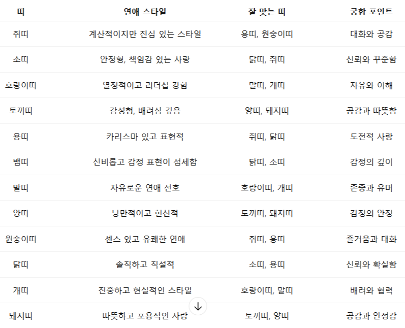 띠별 연애 성향 및 궁합