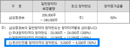 삼성증권 청약한도