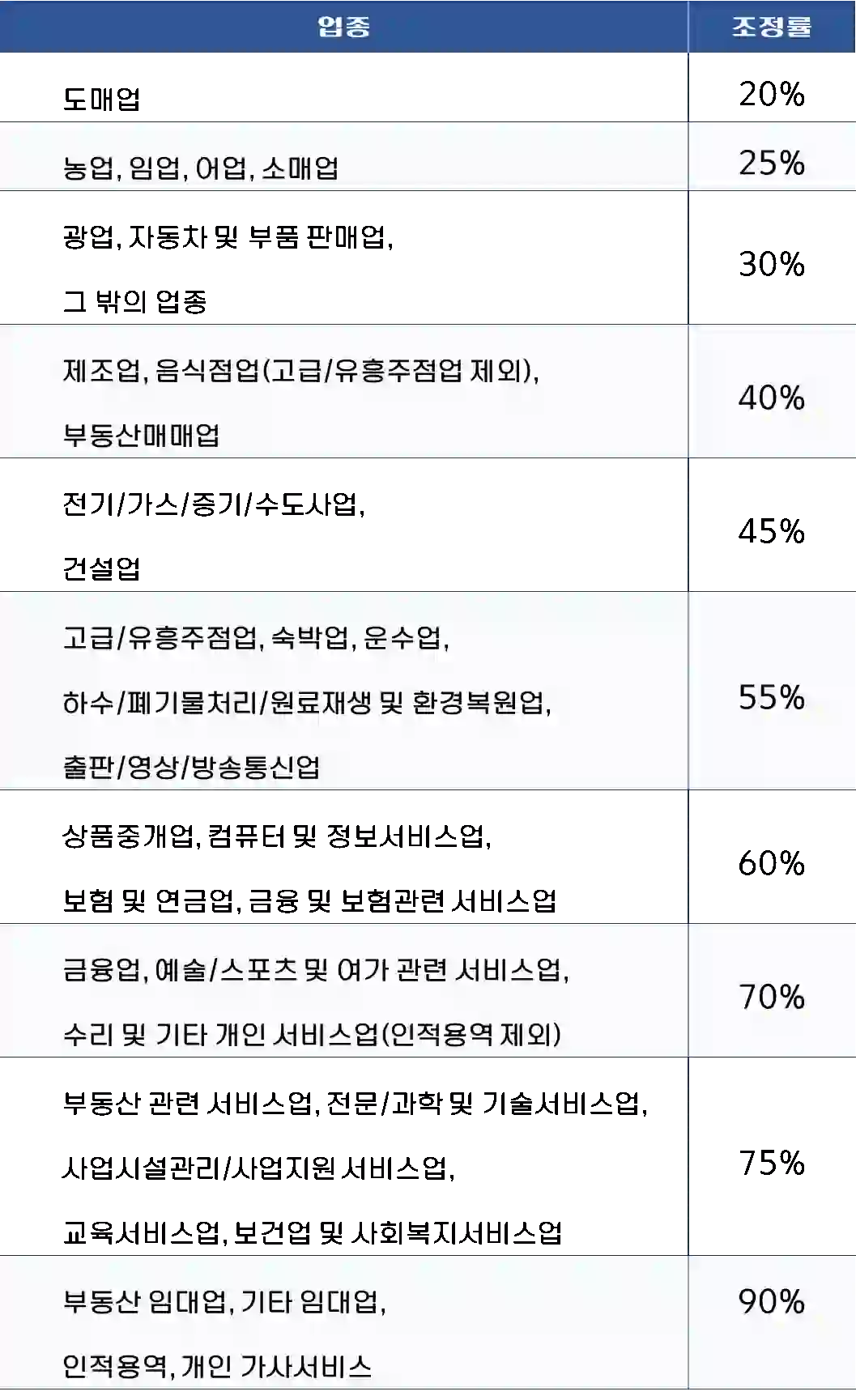 사업소득-업종별-조정률