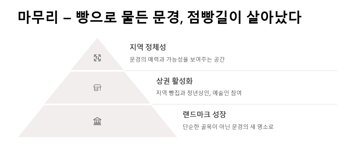 문경 점촌점빵길 빵축제 후기