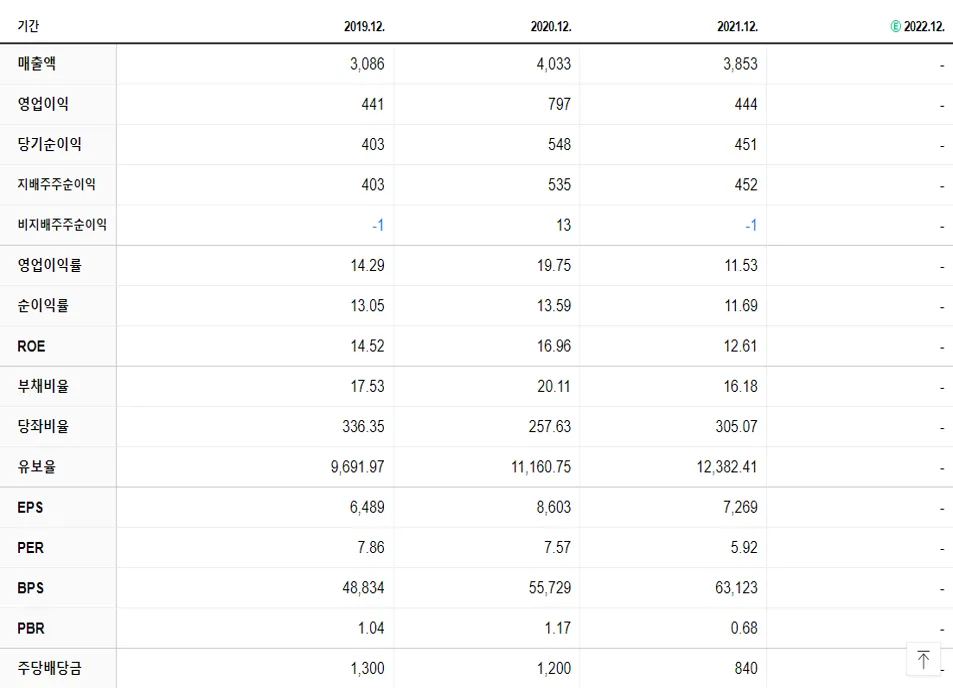 슈피겐코리아 재무제표