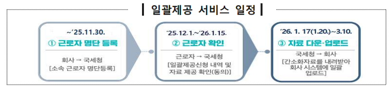 연말정산 일괄제공 11.30 마감, 놓치면 손해!(출처:국세청)