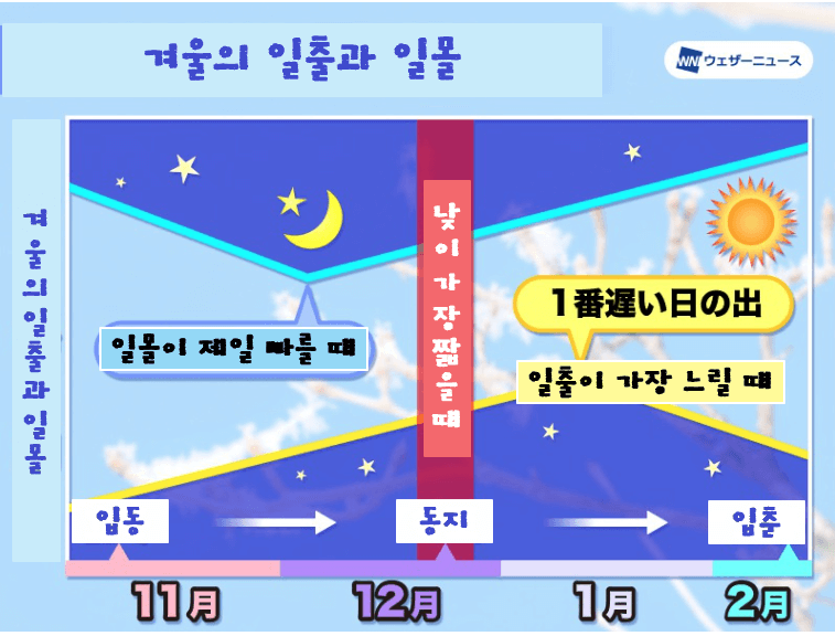 여름일출일몰
일본의 여름 일출 일몰


일본의 겨울 일출 일몰