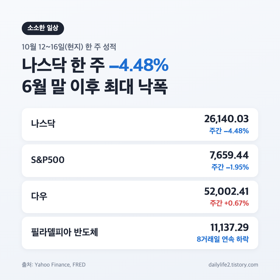 10월 셋째 주 미국 증시 나스닥 주간 4.48% 하락과 다우 주간 상승 요약