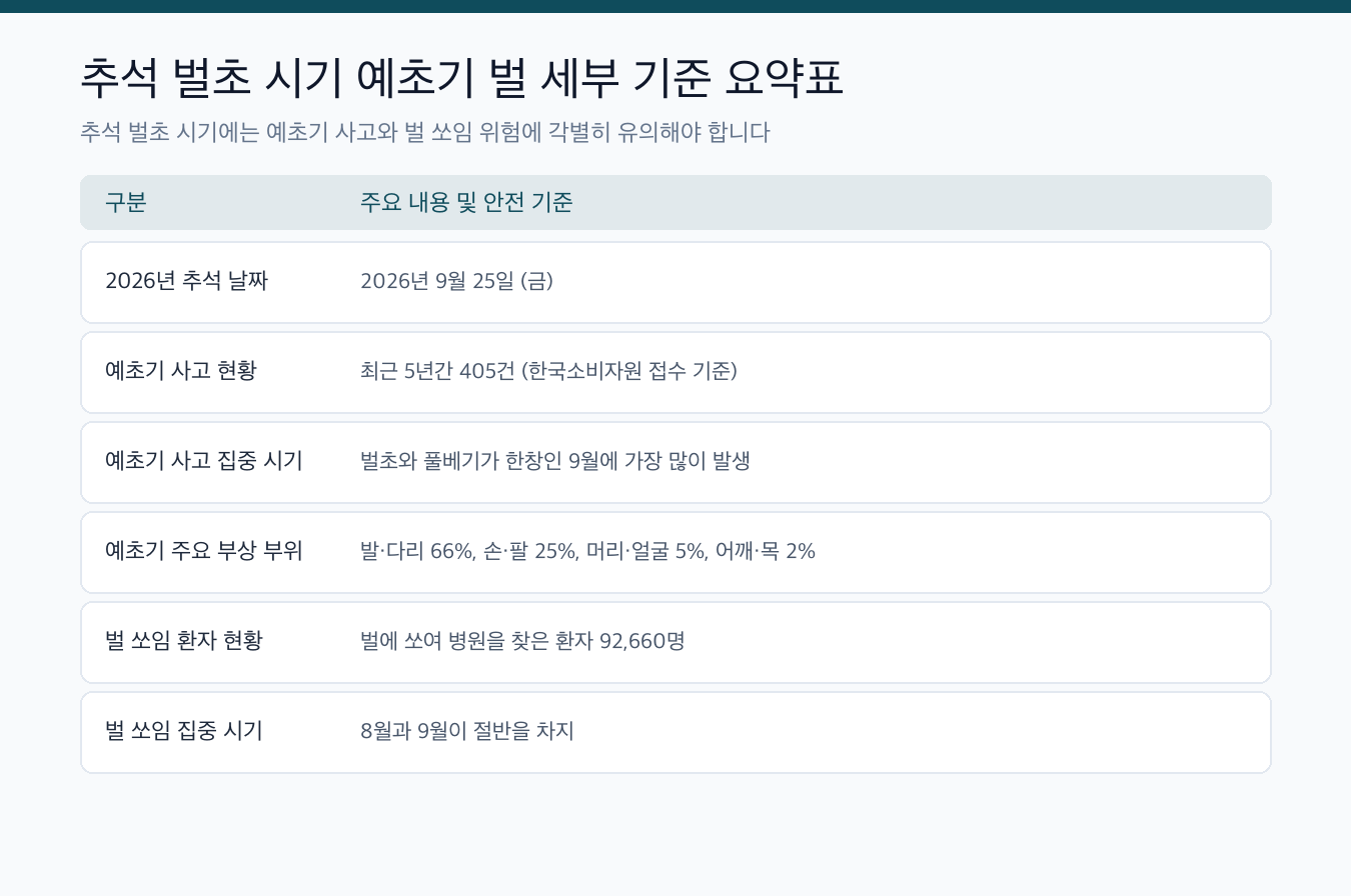 추석 벌초 시기 예초기 사고와 벌 쏘임 안전수칙 핵심 요약 및 세부 기준표
