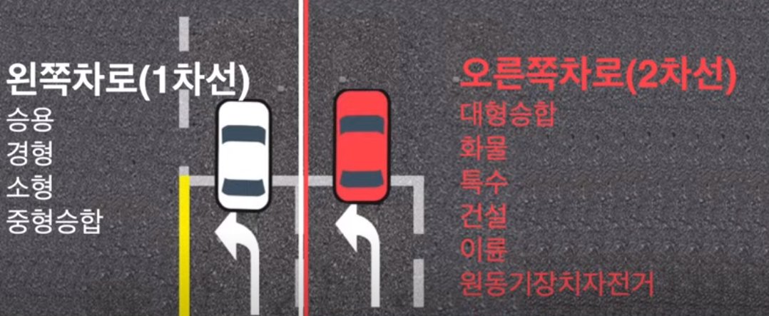 지정차로제