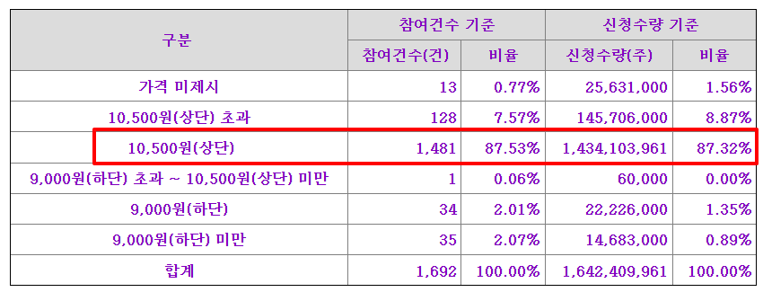 지씨지놈 수요예측결과 확정공모가 상장일