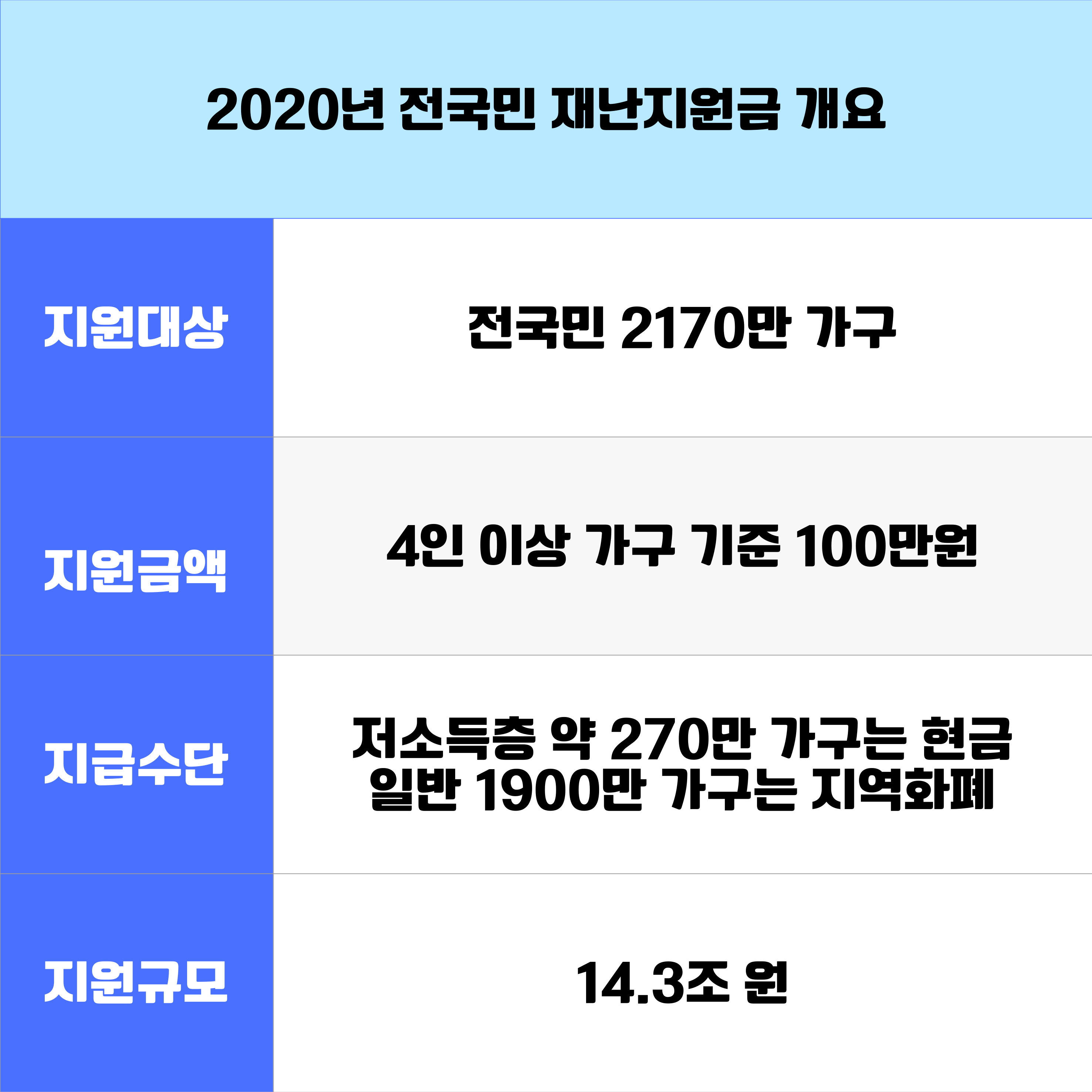 2020년 긴급재난지원금