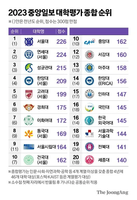 대한민국 대학교 랭킹 100위까지 2025년_6