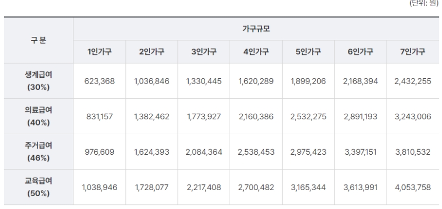 급여종류별 수급자 선정기준