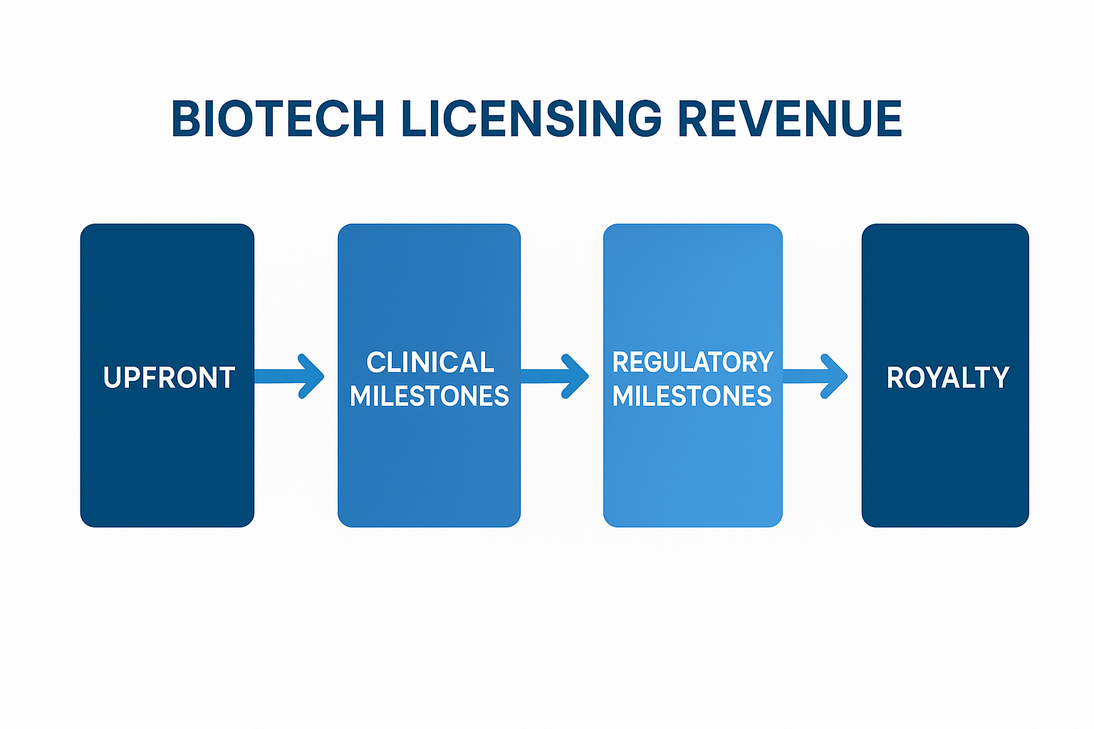 바이오텍 라이선싱 수익 모델(업프론트 → 임상 마일스톤 → 규제 마일스톤 → 로열티)