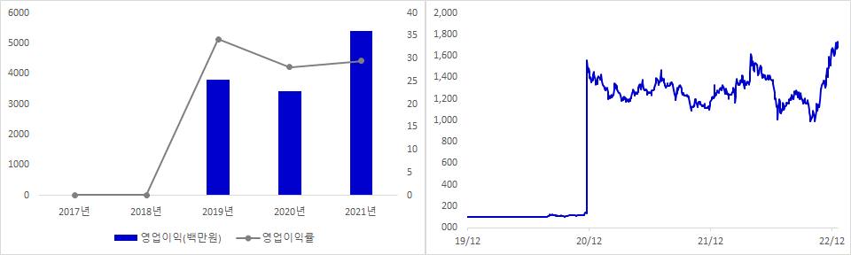 비올 실적 및 시가총액 추이