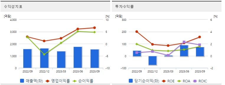 리튬금속전지개발삼화페인트수익성지표