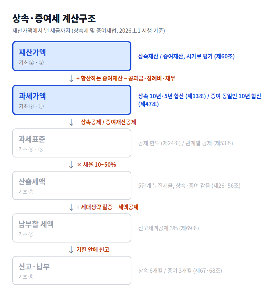 상속&middot;증여세 계산구조 여섯 칸 가운데 재산가액과 과세가액 두 칸을 강조한 지도
