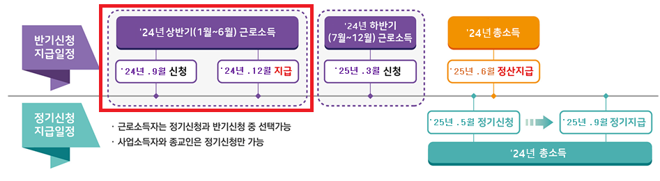 근로장려금 9월 신청 대상 확인하기