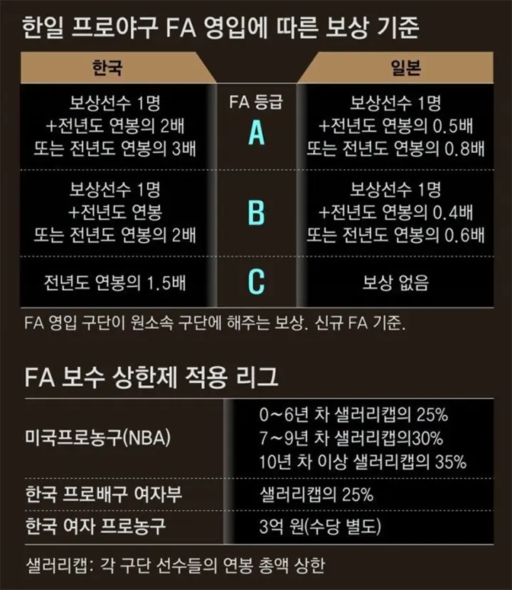 KBO FA 이적 보상선수 규정 알려주세요
