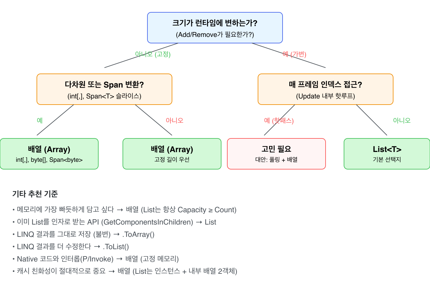크기가 런타임에 변하는가?
