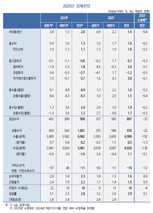 2025년 한국 경제전망
