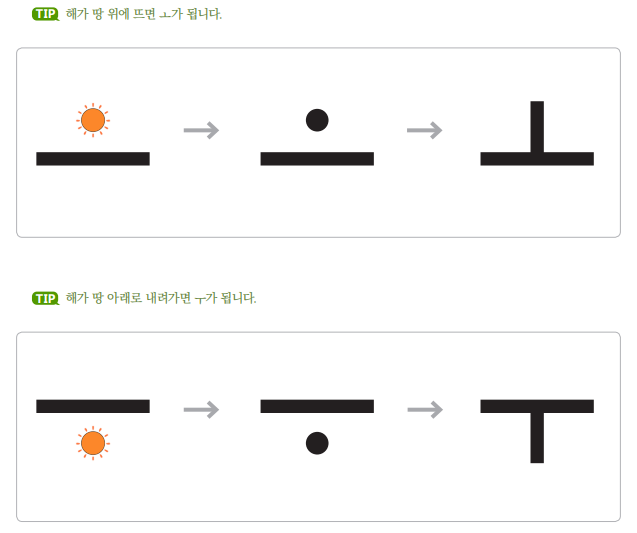 오와 우의 만들어진 원리