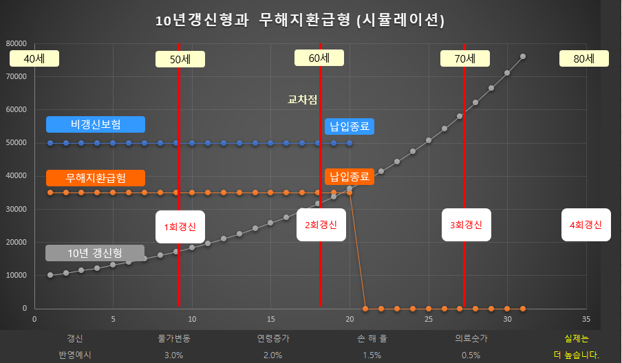 갱신형보험vs표준형보험vs무해지환급형보험