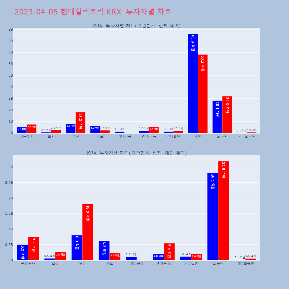 현대일렉트릭_KRX_투자자별_차트