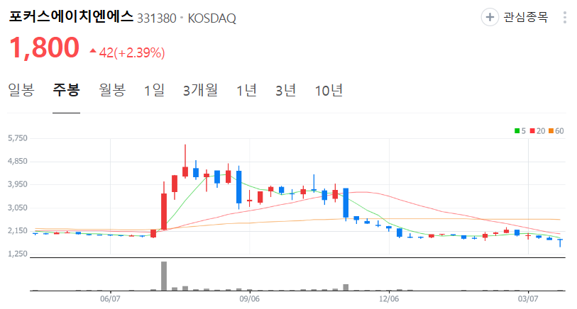 포커스에이치엔에스-주가-주봉