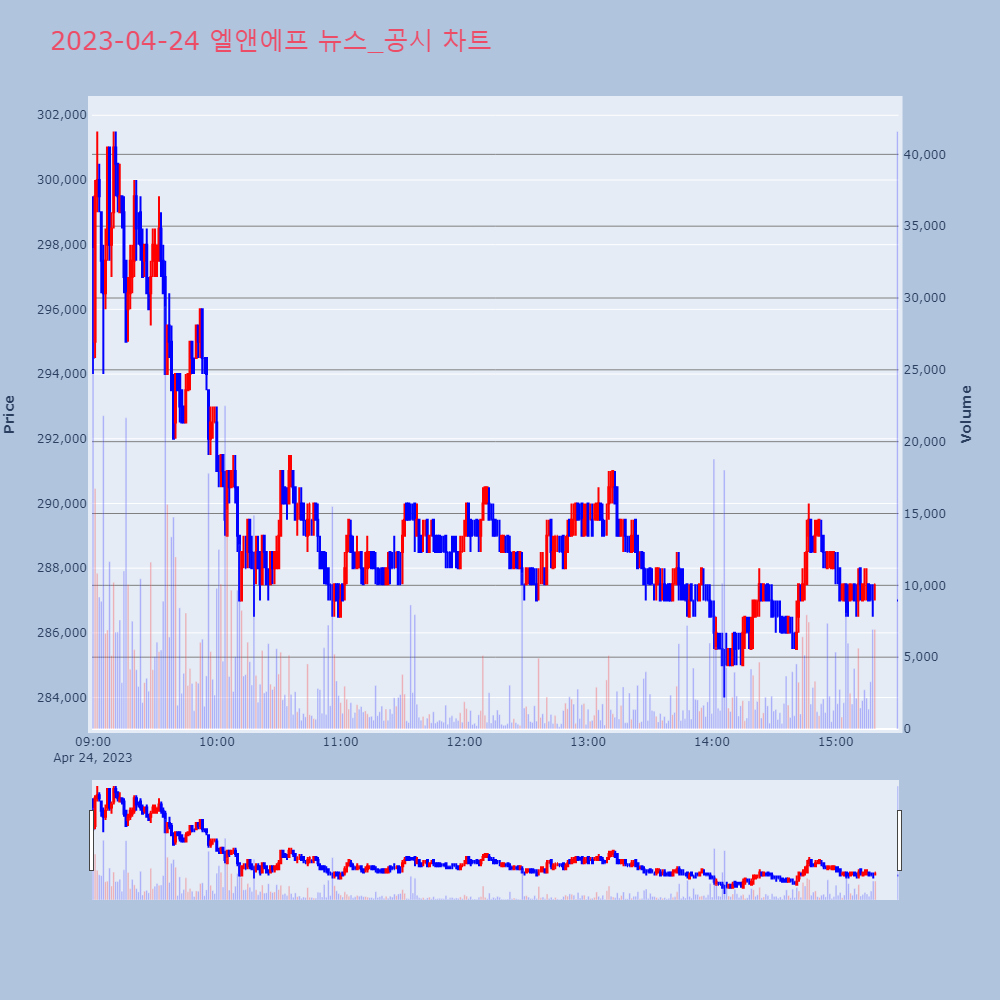 엘앤에프_뉴스공시차트