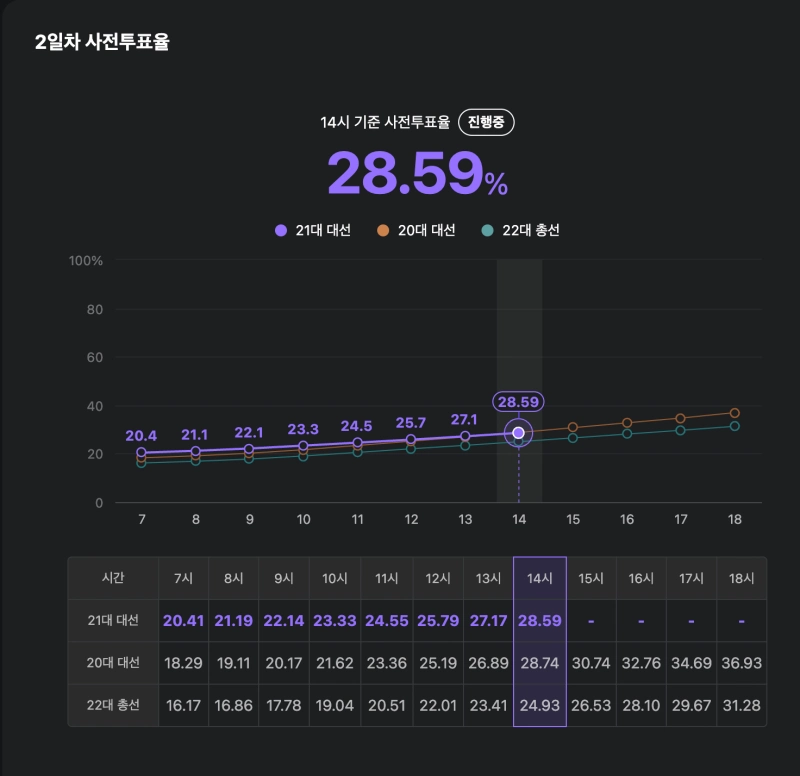 21대 대통령선거 사전투표율