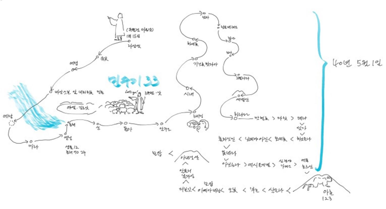 민수기 33장