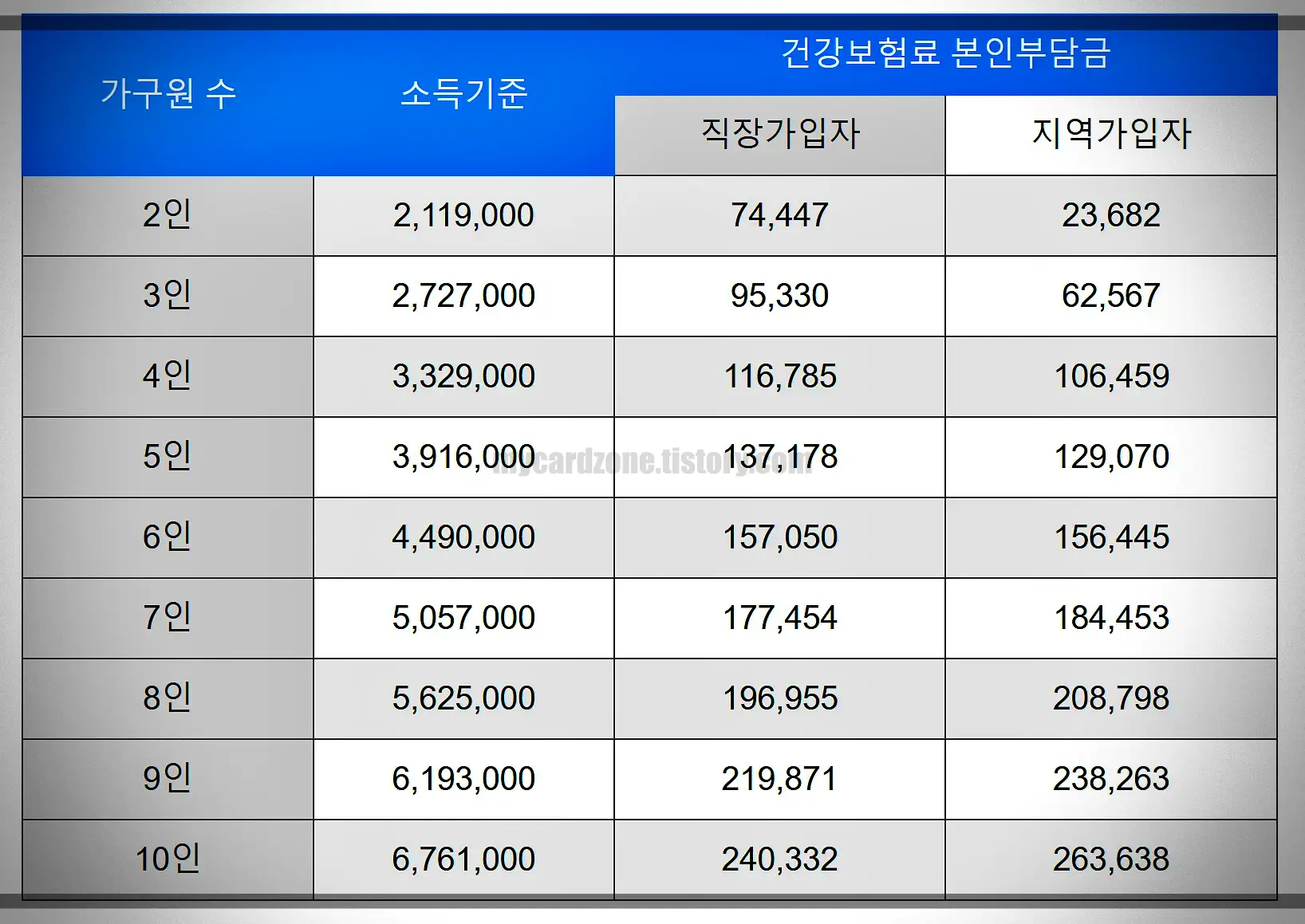 평생교육바우처-소득기준-및-건강보험료-본인부담금