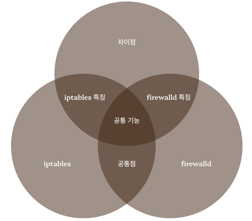 firewalld vs iptables - 핵심 비교 분석 정리 원 그래프 이미지