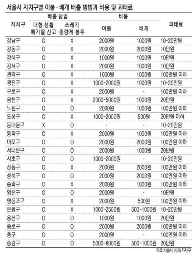서울시 대형 폐기물 처리비용과 과태료 표 data-ke-mobilestyle=