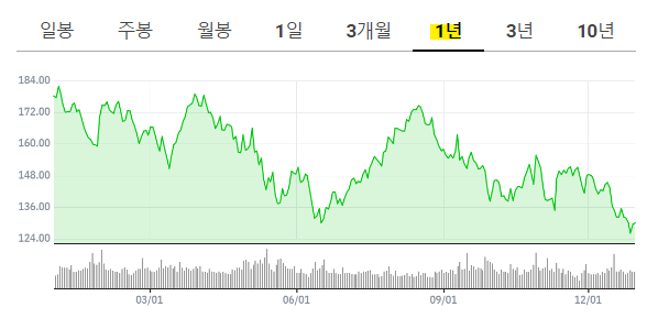 2023년 1월1일 기준 최근 1년간 애플 주가흐름