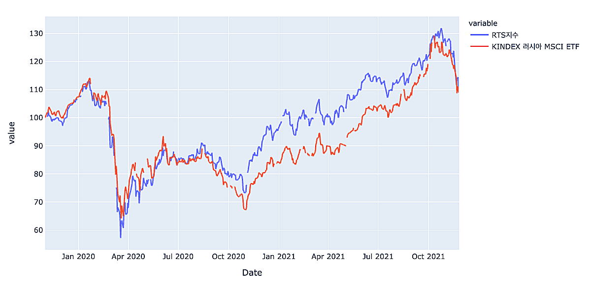 러시아-주가지수-가격-비교