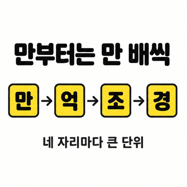만부터는 만 배씩이라는 제목 아래 만, 억, 조, 경의 노란색 글자 타일을 화살표로 연결하고 네 자리마다 큰 단위라는 설명을 넣은 그림.