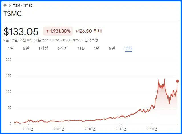 TSMC 주가 흐름