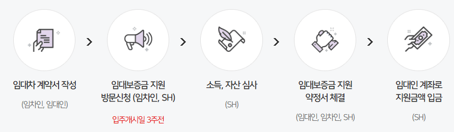 서울 청년주택 대출 및 청년 신혼부부 전세대출 자격 조건 신청방법