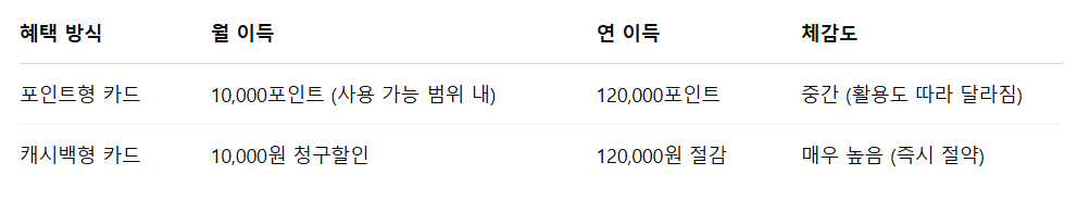 신용카드 포인트 vs 캐시백