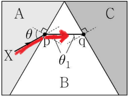 Light entering from a lighter medium (where light travels faster) into a denser medium (slower)