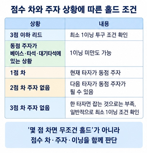 1점 2점 3점 차와 주자 상황에 따라 홀드가 가능한 세이브 상황을 설명하는 이미지