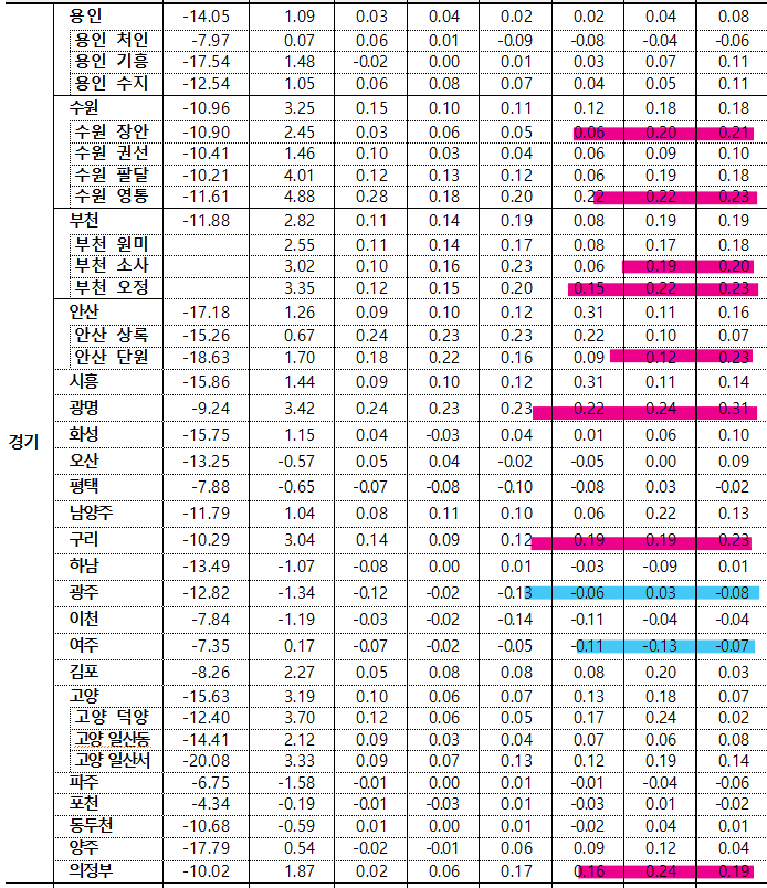 5월 4주차 경기 전세지표