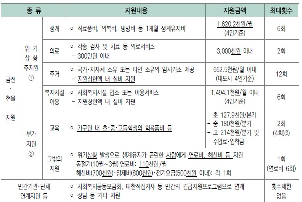 긴급복지 생계지원금 지원내역 사진