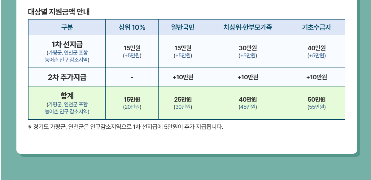 경기도 민생회복 소비쿠폰 완벽 가이드 &amp;#124; 2025년 최대 55만원 지원금 신청법