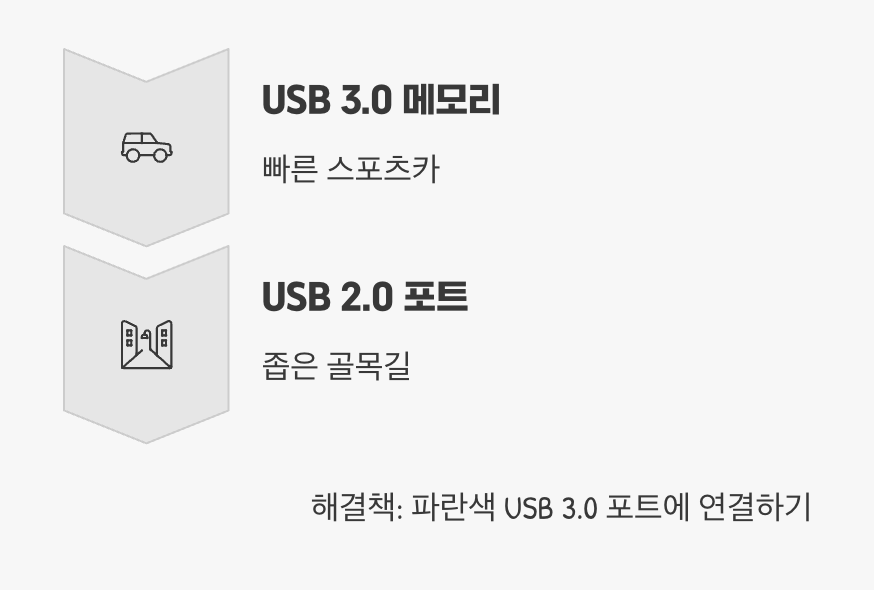 4. 어떤 문에 꽂으셨나요? (USB 포트 확인)