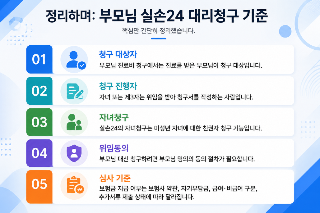 부모님 실손24 대리청구 기준을 청구 대상자, 진행자, 자녀청구, 위임동의, 심사 기준으로 요약한 인포그래픽