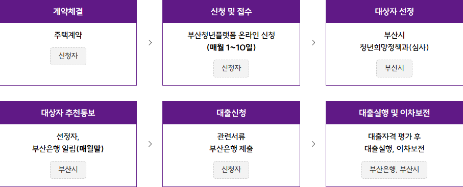 사업 절차 안내