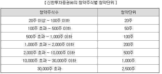 아로마티카 청약단위
