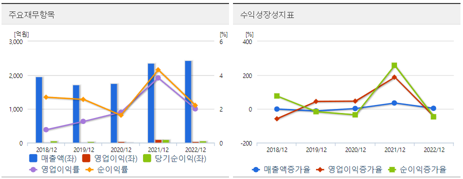 금강철강 재무도표