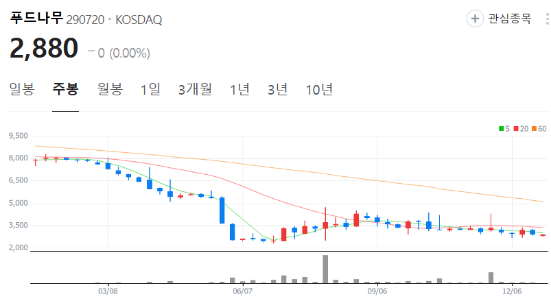 푸드나무-주가-주봉